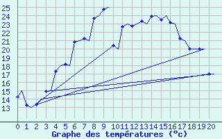 Courbe de tempratures pour Trondheim / Vaernes