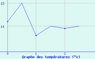 Courbe de tempratures pour Bacau