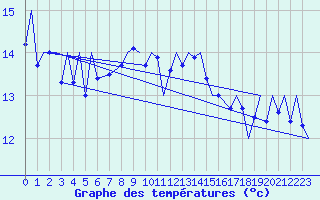 Courbe de tempratures pour Locarno-Magadino