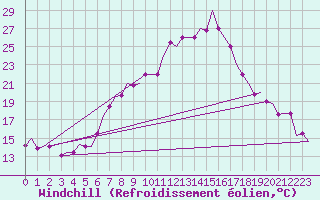 Courbe du refroidissement olien pour Djerba Mellita