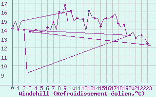 Courbe du refroidissement olien pour Oran / Es Senia
