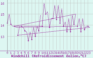 Courbe du refroidissement olien pour Asturias / Aviles