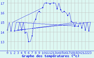 Courbe de tempratures pour Melilla
