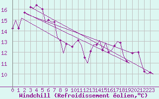 Courbe du refroidissement olien pour Genve (Sw)