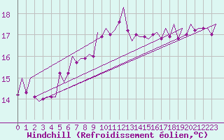 Courbe du refroidissement olien pour Woensdrecht