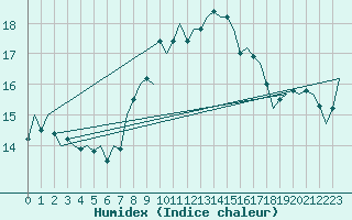 Courbe de l'humidex pour Ibiza (Esp)