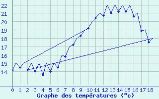 Courbe de tempratures pour Kraljevo