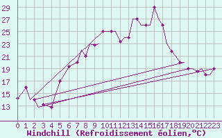 Courbe du refroidissement olien pour Andravida Airport