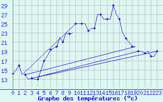 Courbe de tempratures pour Andravida Airport