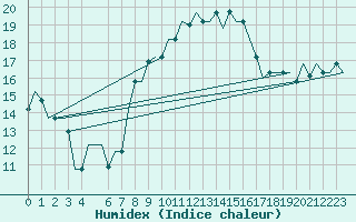 Courbe de l'humidex pour Djerba Mellita