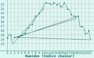 Courbe de l'humidex pour Dubrovnik / Cilipi