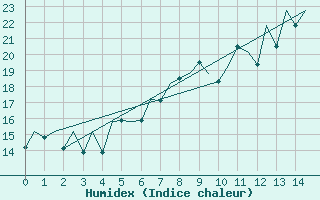 Courbe de l'humidex pour Bucuresti / Imh