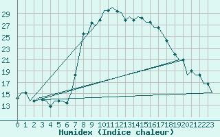 Courbe de l'humidex pour Alghero