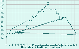 Courbe de l'humidex pour Gnes (It)