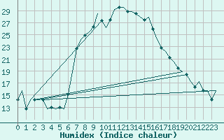 Courbe de l'humidex pour Tivat