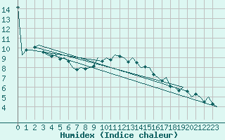 Courbe de l'humidex pour Muenster / Osnabrueck