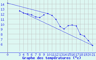 Courbe de tempratures pour Sisak