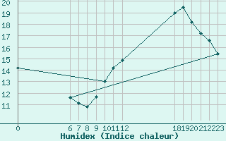 Courbe de l'humidex pour Jan (Esp)