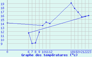 Courbe de tempratures pour Jan (Esp)