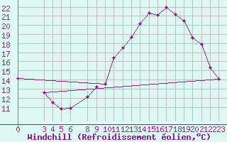 Courbe du refroidissement olien pour Mont-Rigi (Be)