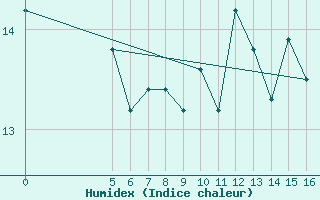 Courbe de l'humidex pour Cape Reinga