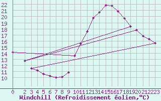 Courbe du refroidissement olien pour Souprosse (40)