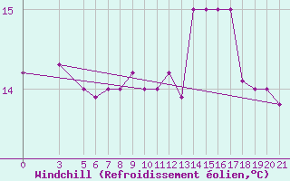 Courbe du refroidissement olien pour Bolzano