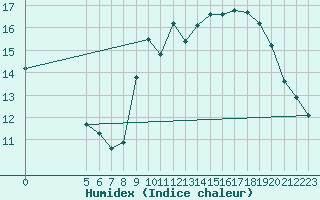 Courbe de l'humidex pour Malbosc (07)