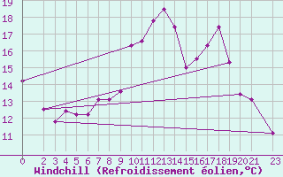 Courbe du refroidissement olien pour Belm