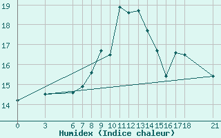 Courbe de l'humidex pour Kumkoy