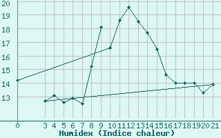 Courbe de l'humidex pour Knin