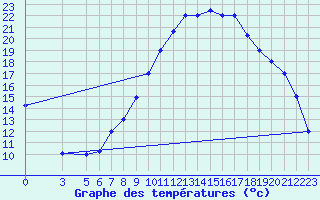 Courbe de tempratures pour Gafsa