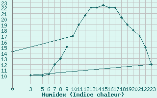 Courbe de l'humidex pour Gafsa