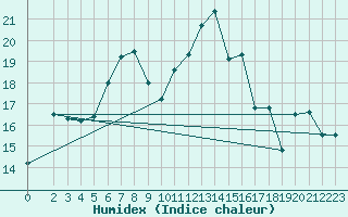 Courbe de l'humidex pour Sierra de Alfabia