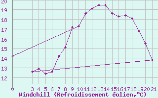Courbe du refroidissement olien pour Bjelovar