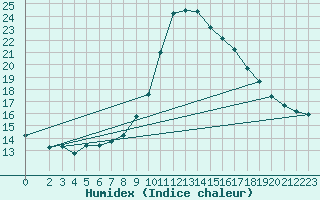 Courbe de l'humidex pour Thoiras (30)