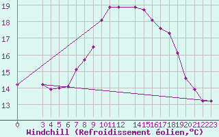 Courbe du refroidissement olien pour Melsom
