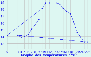 Courbe de tempratures pour Melsom