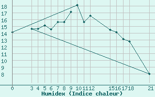 Courbe de l'humidex pour Kamishli