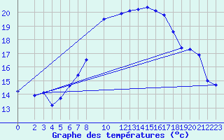 Courbe de tempratures pour Osterfeld