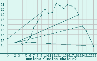 Courbe de l'humidex pour Wittenberg