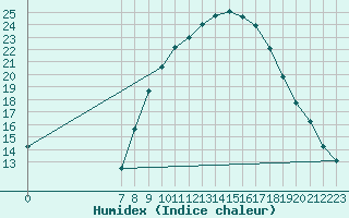 Courbe de l'humidex pour Ain Hadjaj