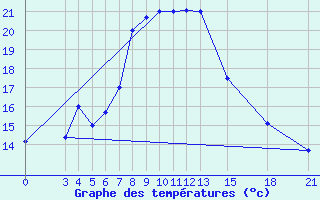 Courbe de tempratures pour Mogilev