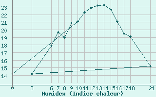 Courbe de l'humidex pour Anamur