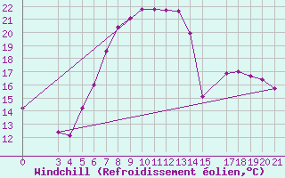Courbe du refroidissement olien pour Niksic