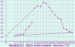 Courbe du refroidissement olien pour Niksic