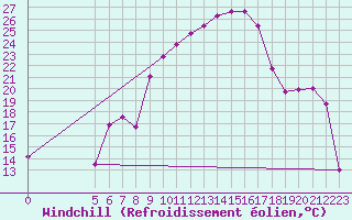 Courbe du refroidissement olien pour Joseni