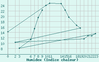 Courbe de l'humidex pour Kroonstad