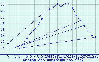 Courbe de tempratures pour Gardelegen