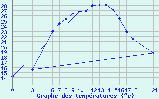 Courbe de tempratures pour Bitlis